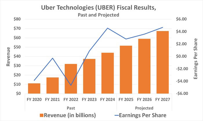 股价涨跌背后，Uber Technologies 和 Carvana 的基本面告诉你真正该买哪一只
